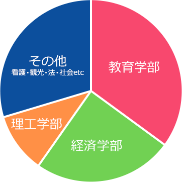 学部別比